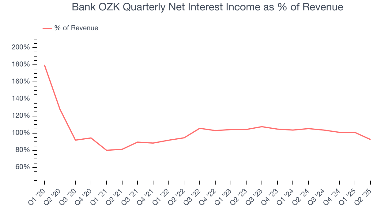 Bank OZK Quarterly Net Interest Income as % of Revenue