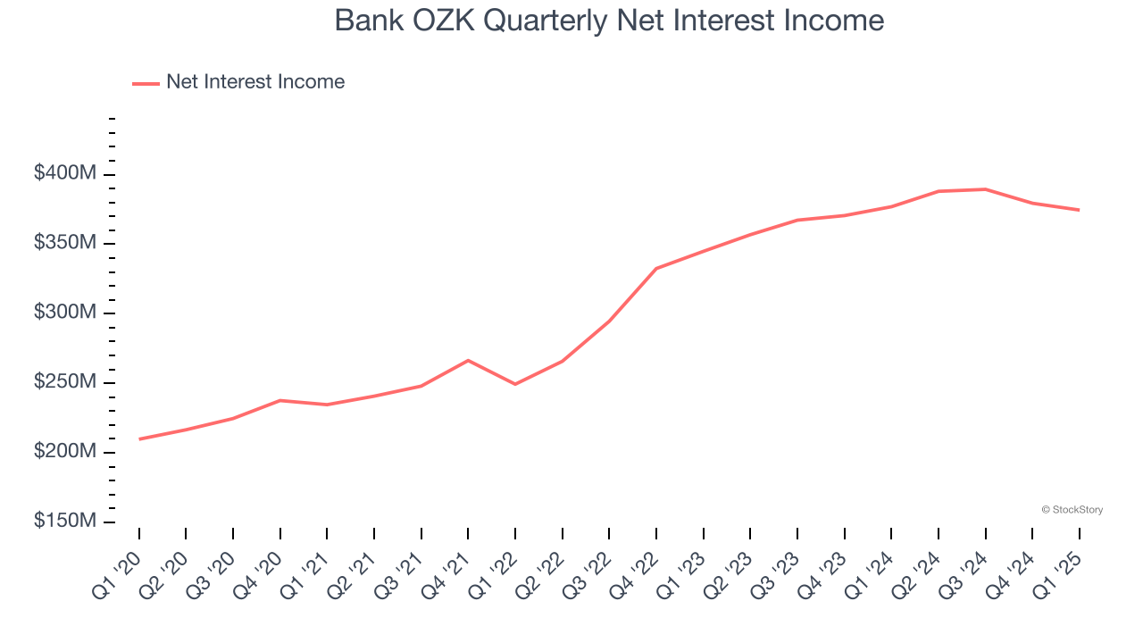 Bank OZK Quarterly Net Interest Income