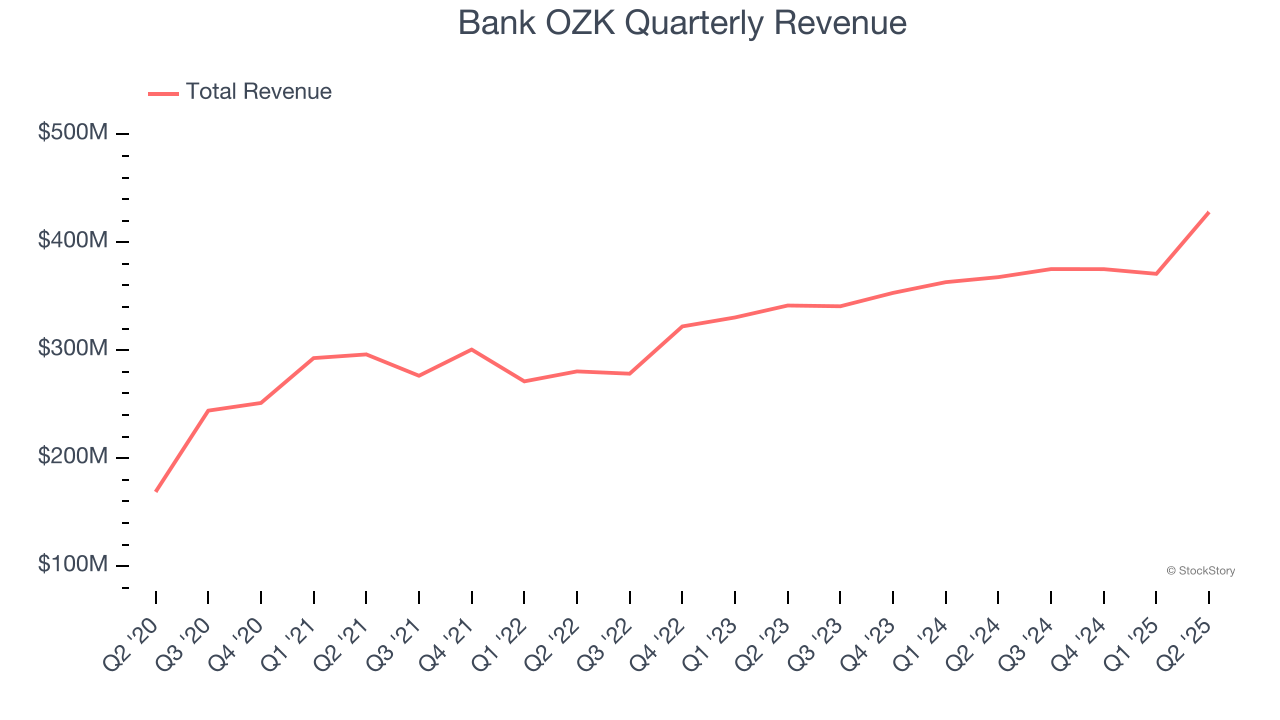 Bank OZK Quarterly Revenue