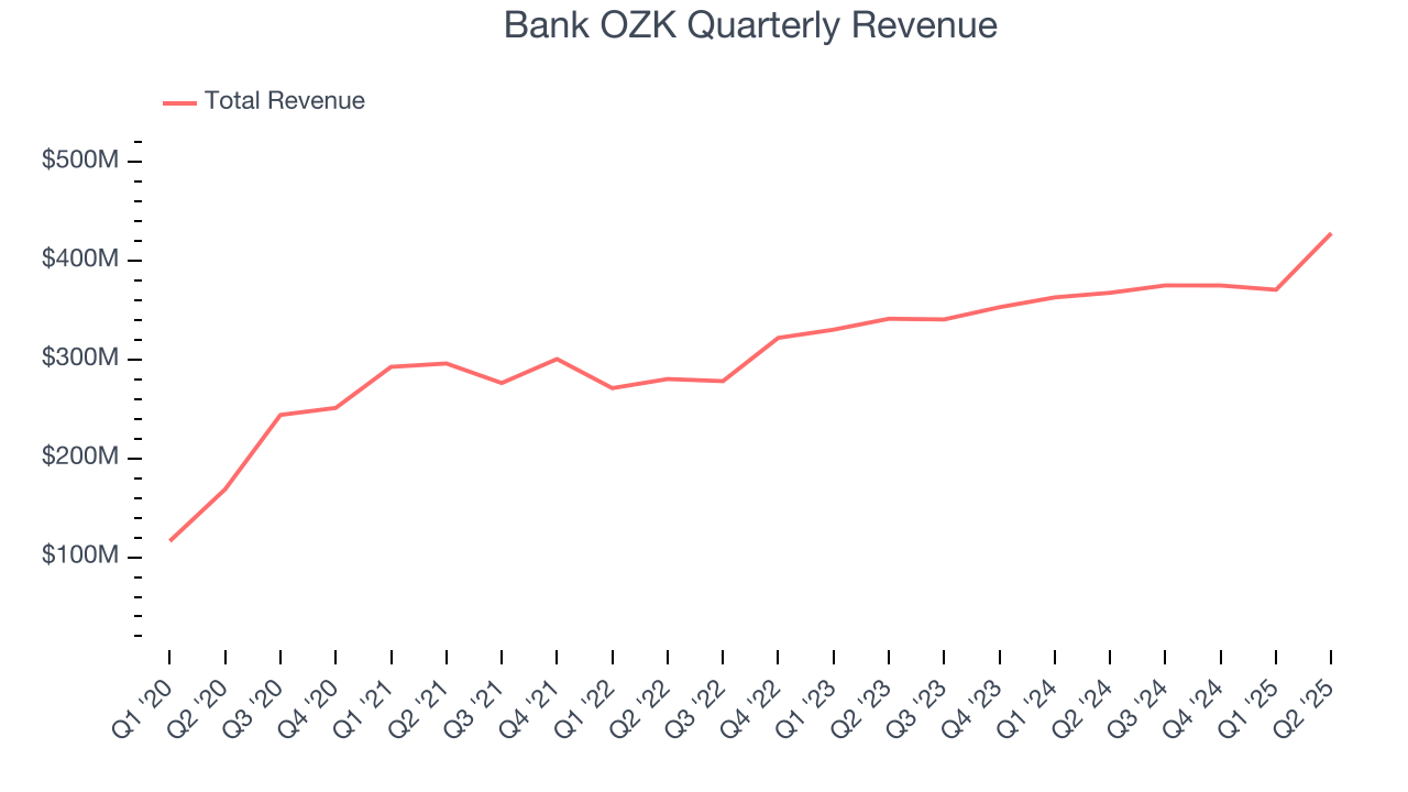 Bank OZK Quarterly Revenue