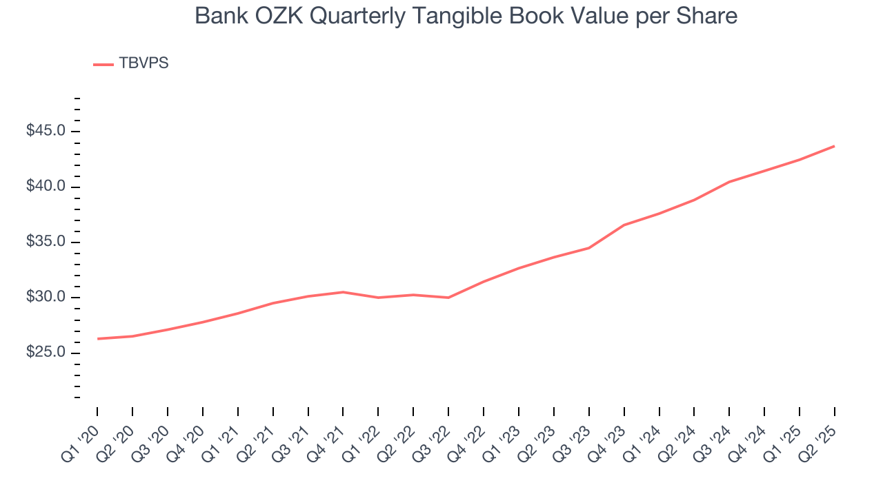 Bank OZK Quarterly Tangible Book Value per Share