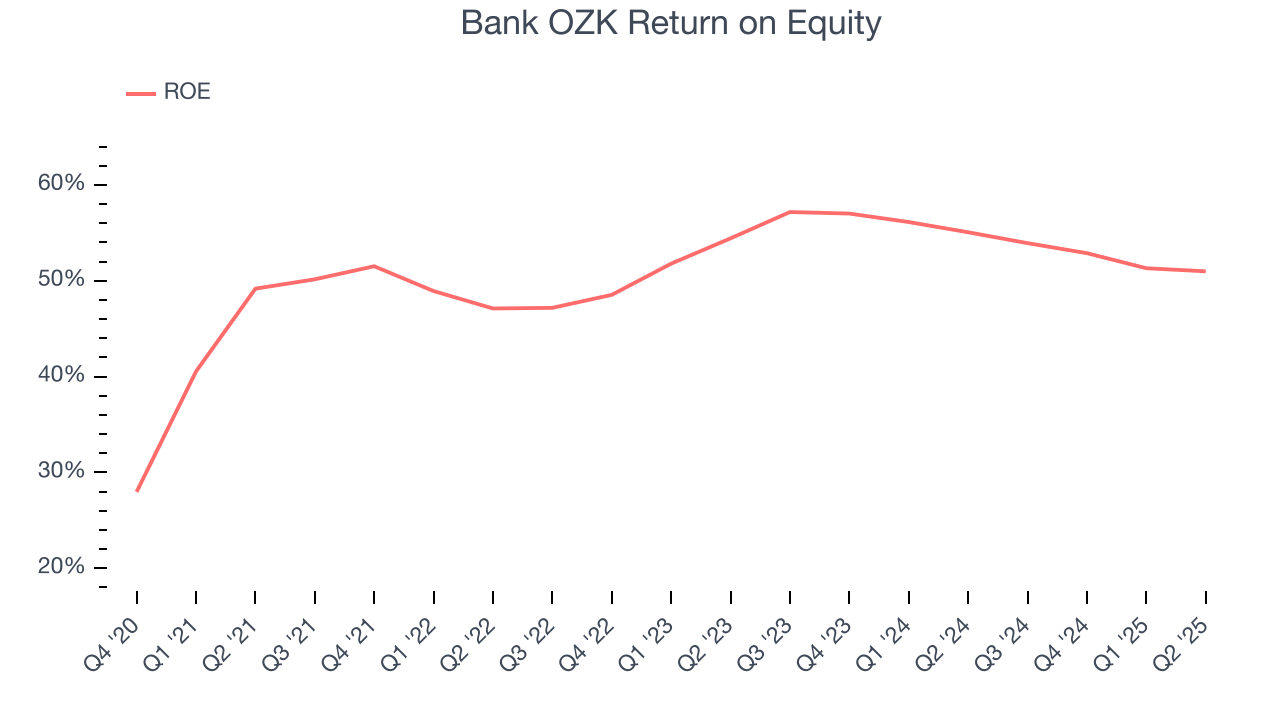 Bank OZK Return on Equity