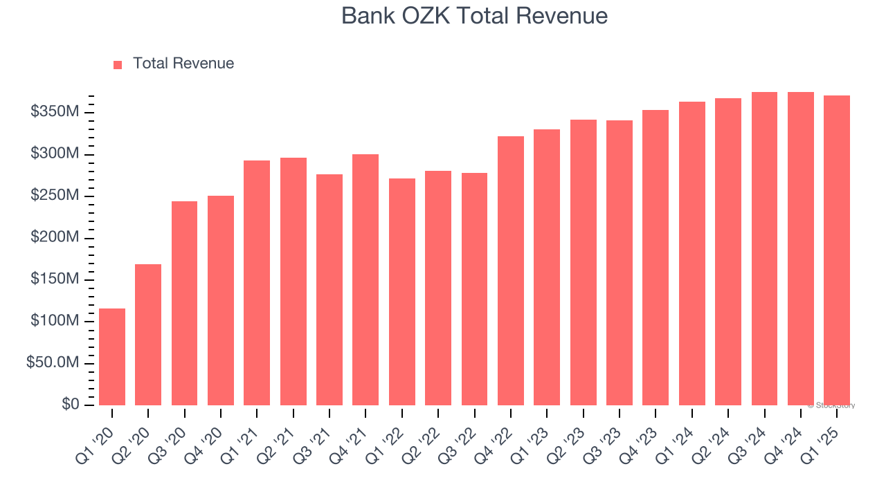 Bank OZK Total Revenue