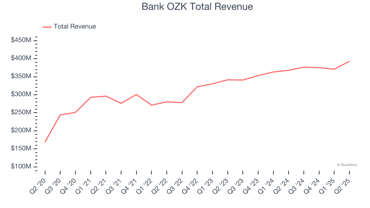 Bank OZK Total Revenue