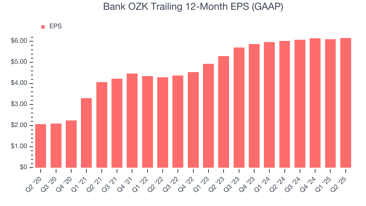 Bank OZK Trailing 12-Month EPS (GAAP)