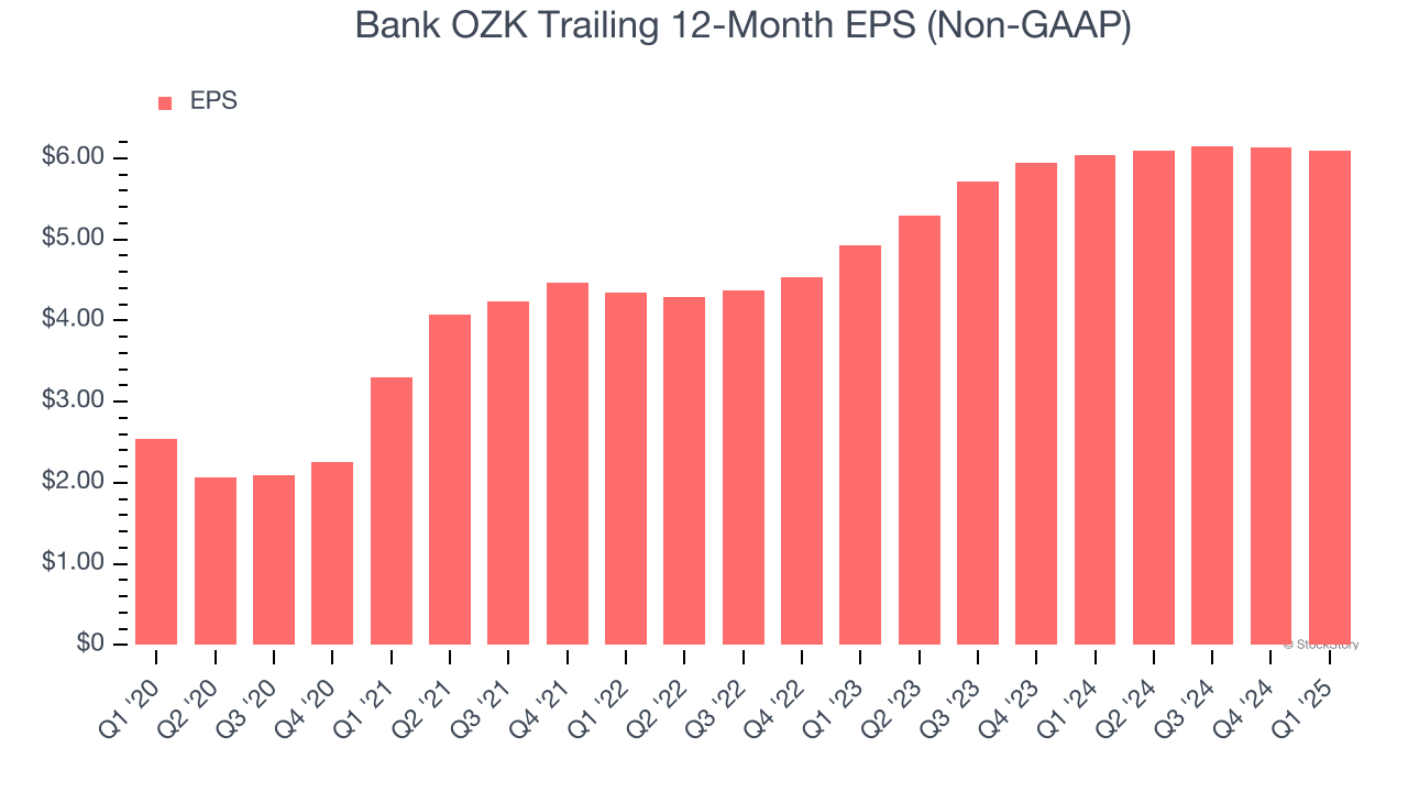 Bank OZK Trailing 12-Month EPS (Non-GAAP)