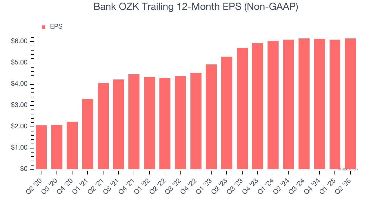 Bank OZK Trailing 12-Month EPS (Non-GAAP)