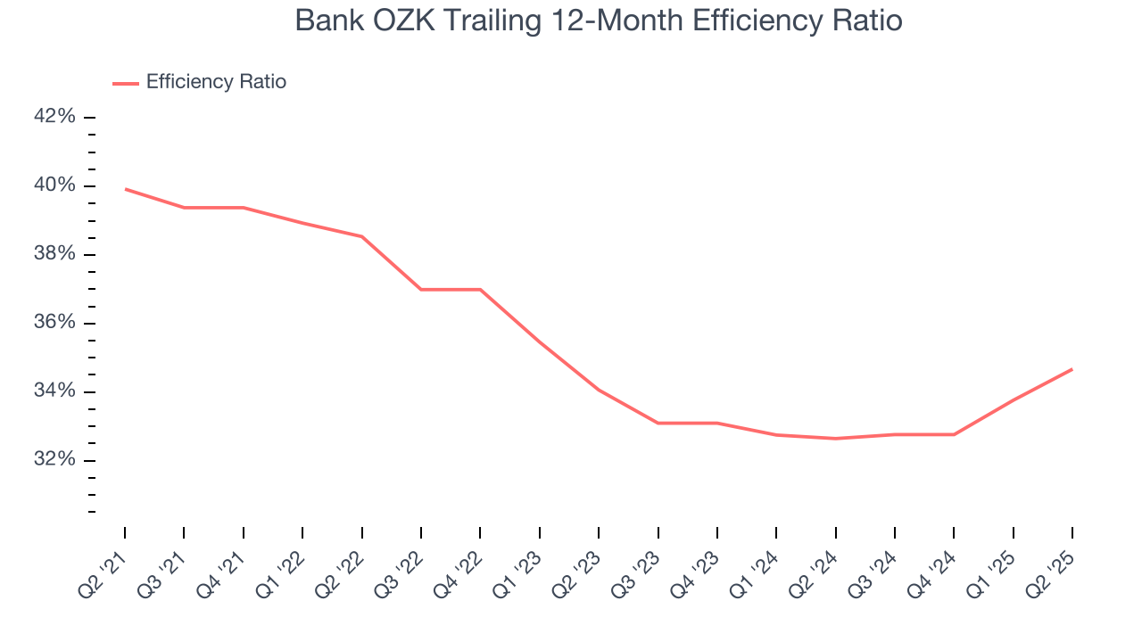 Bank OZK Trailing 12-Month Efficiency Ratio