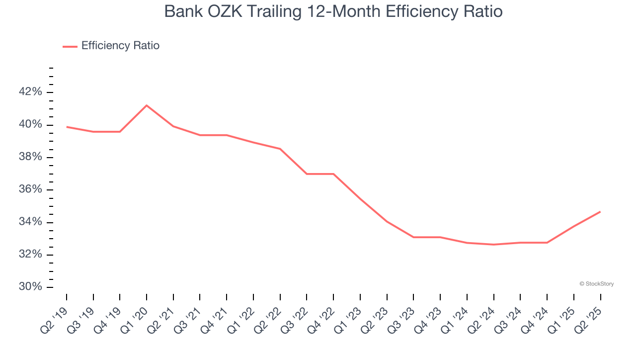 Bank OZK Trailing 12-Month Efficiency Ratio
