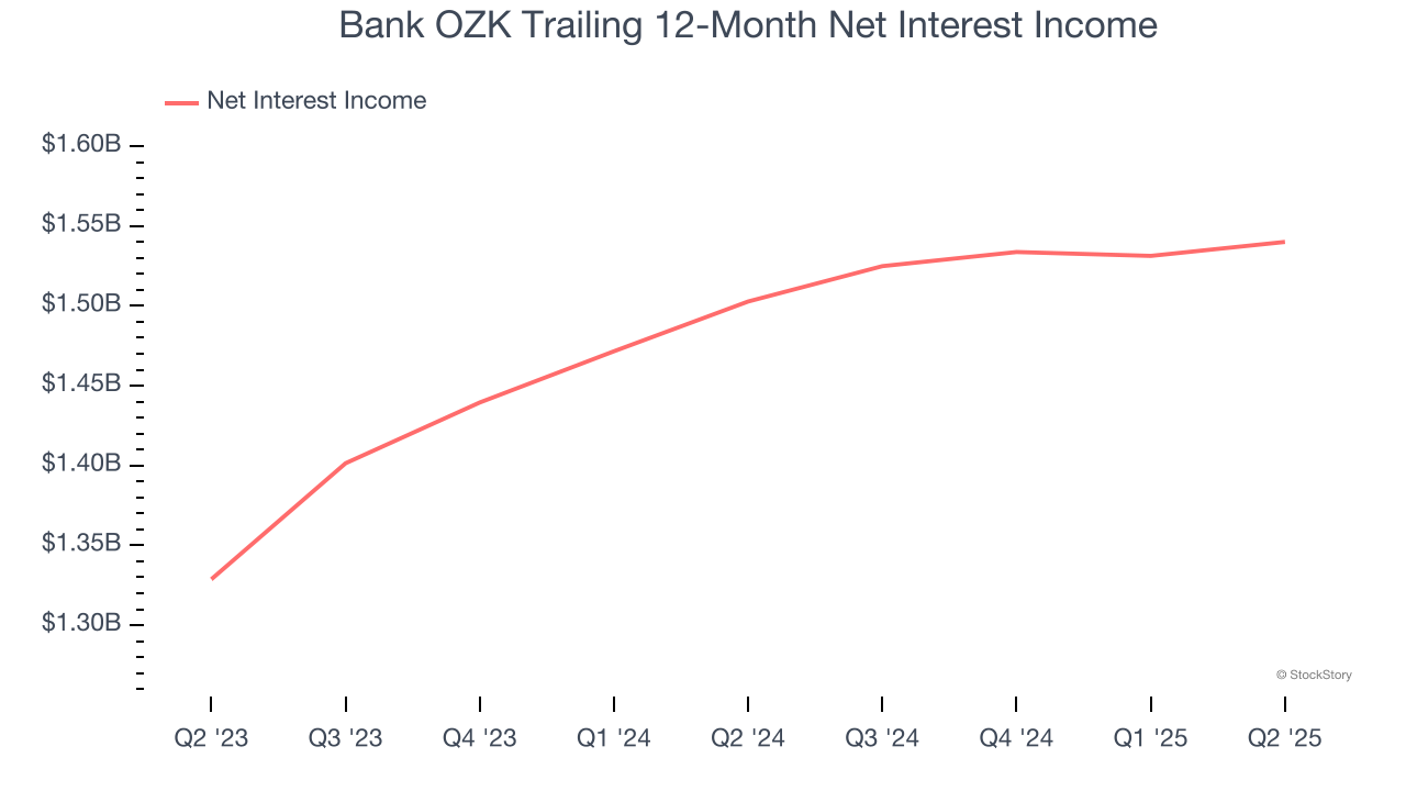 Bank OZK Trailing 12-Month Net Interest Income