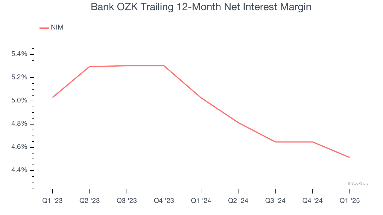 Bank OZK Trailing 12-Month Net Interest Margin