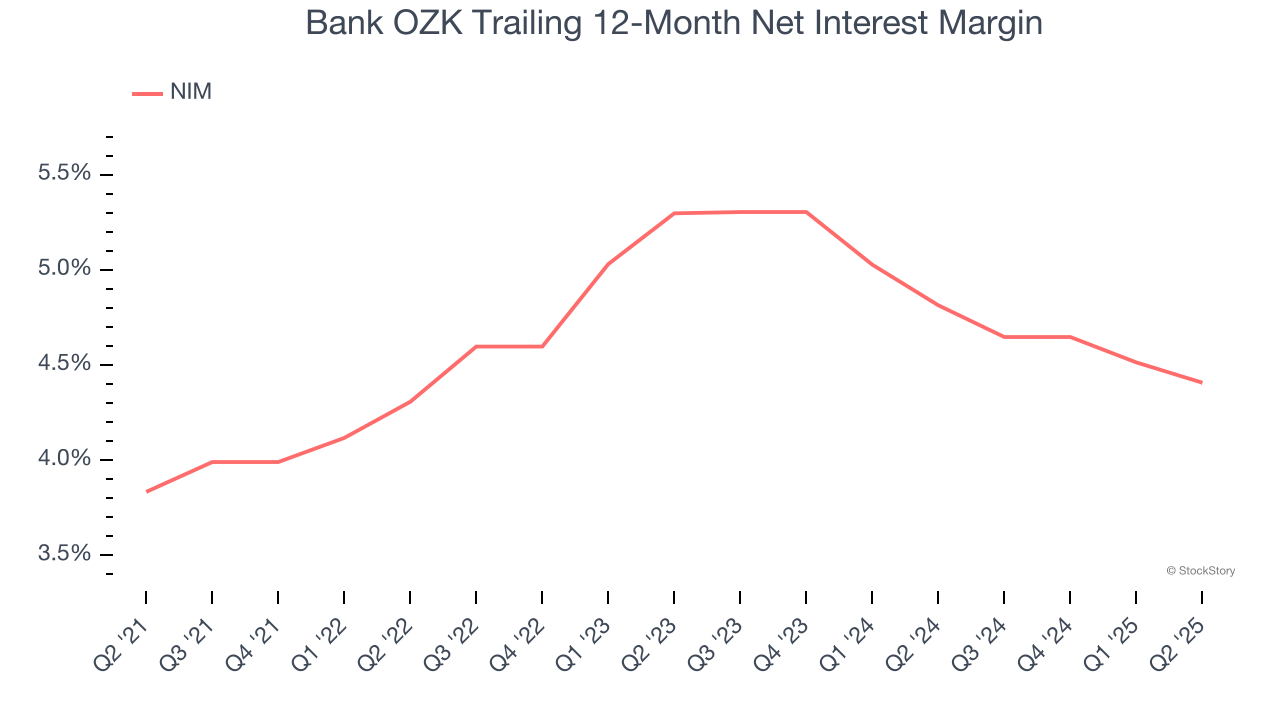 Bank OZK Trailing 12-Month Net Interest Margin