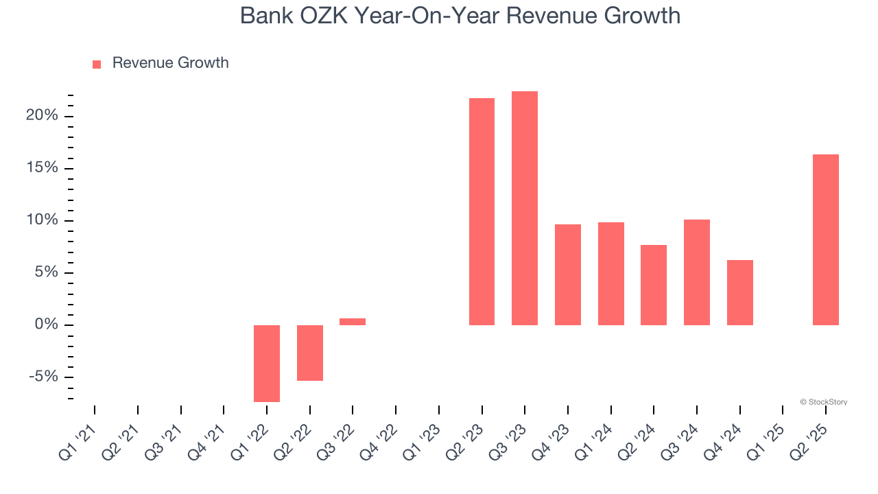 Bank OZK Year-On-Year Revenue Growth