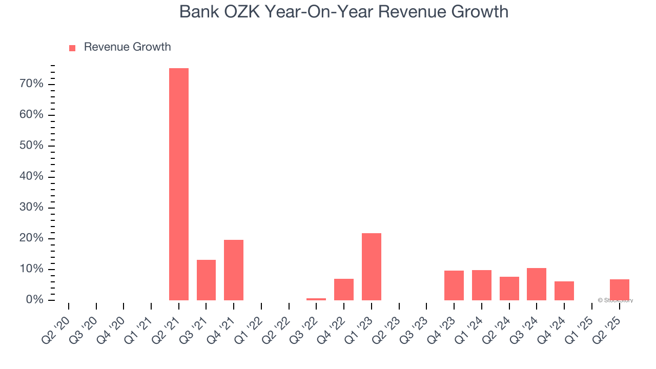 Bank OZK Year-On-Year Revenue Growth