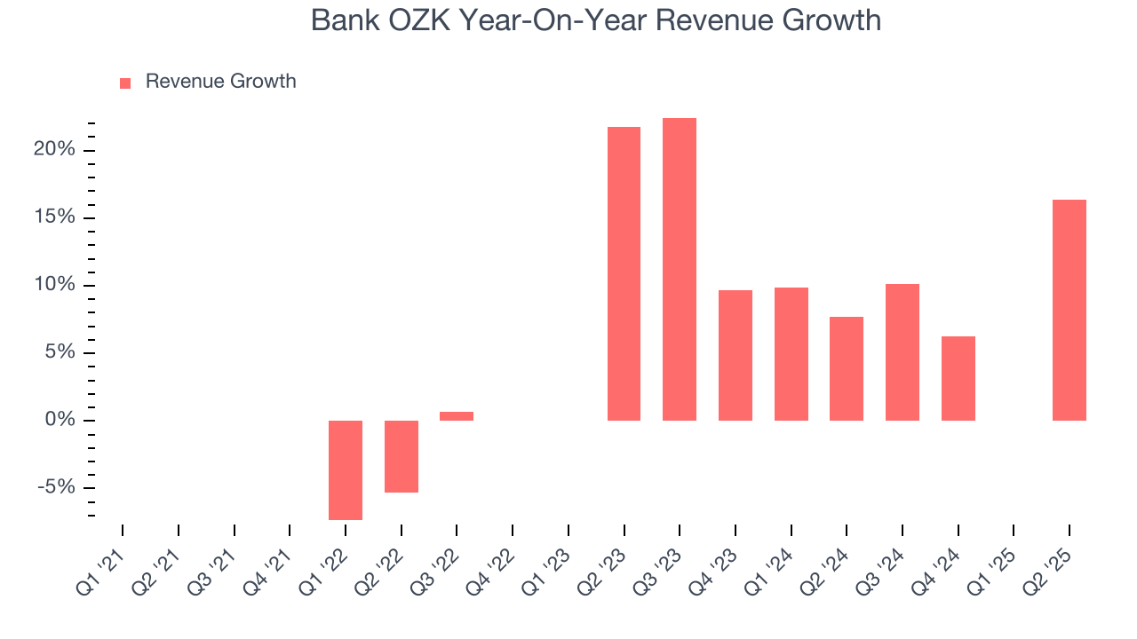 Bank OZK Year-On-Year Revenue Growth