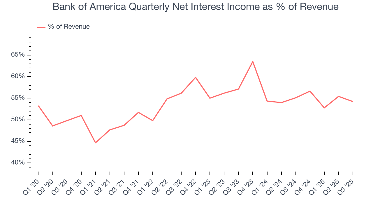 Bank of America Quarterly Net Interest Income as % of Revenue