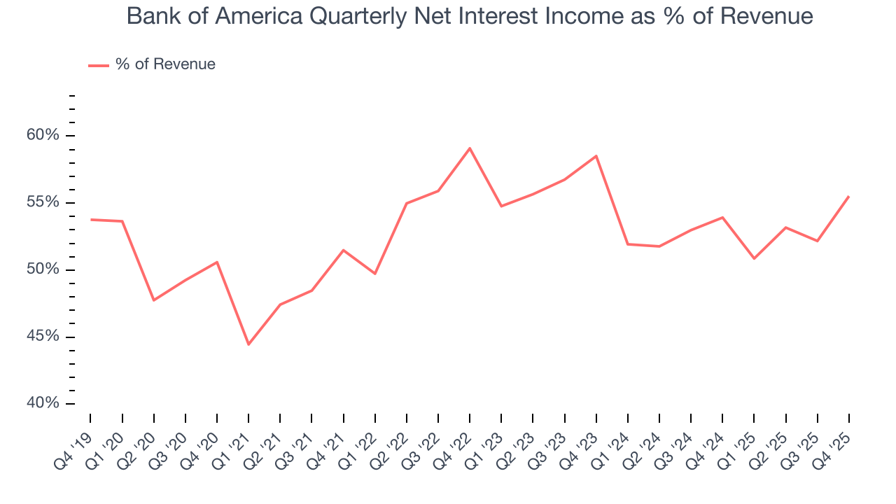 Bank of America Quarterly Net Interest Income as % of Revenue