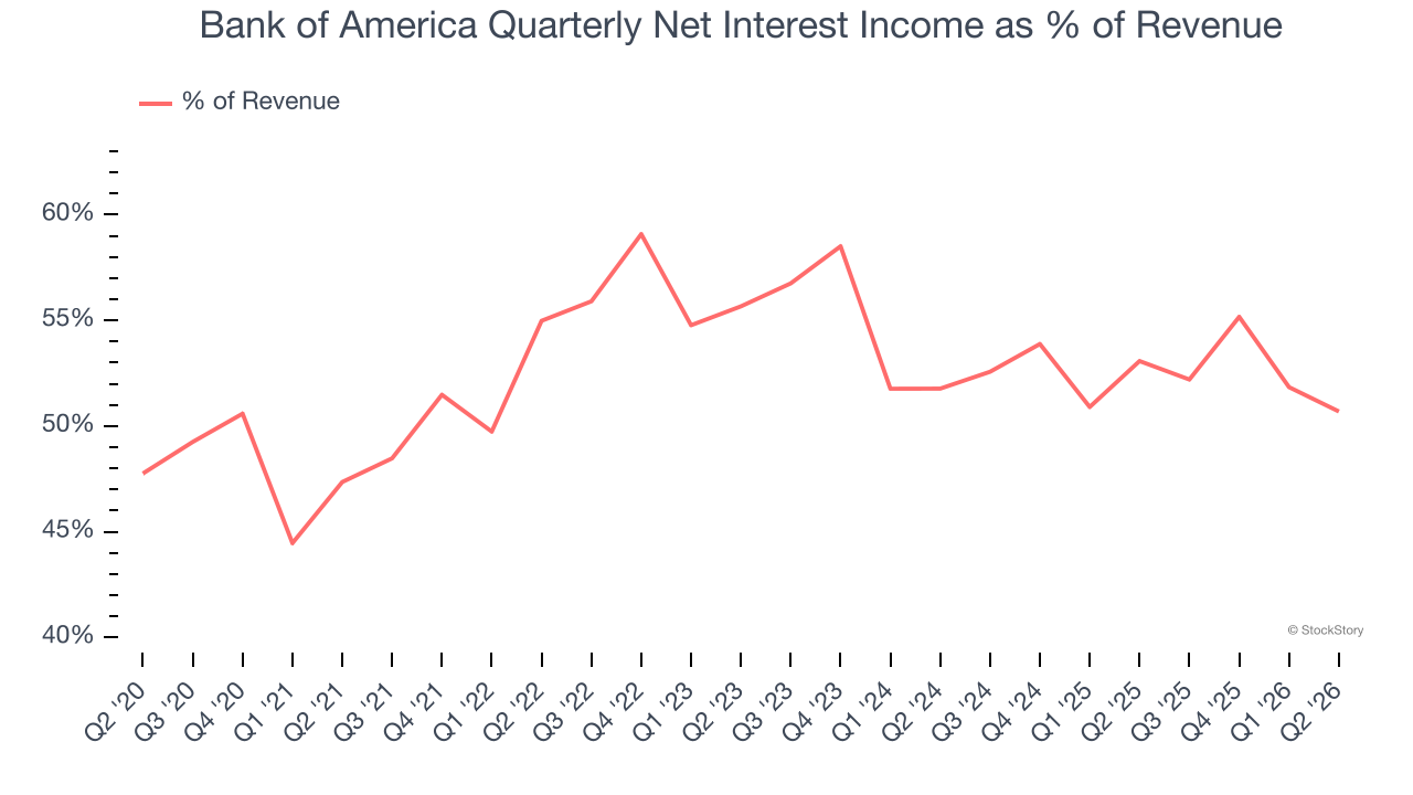 Bank of America Quarterly Net Interest Income as % of Revenue