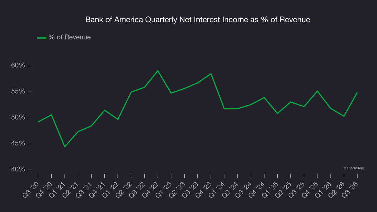 Bank of America Quarterly Net Interest Income as % of Revenue