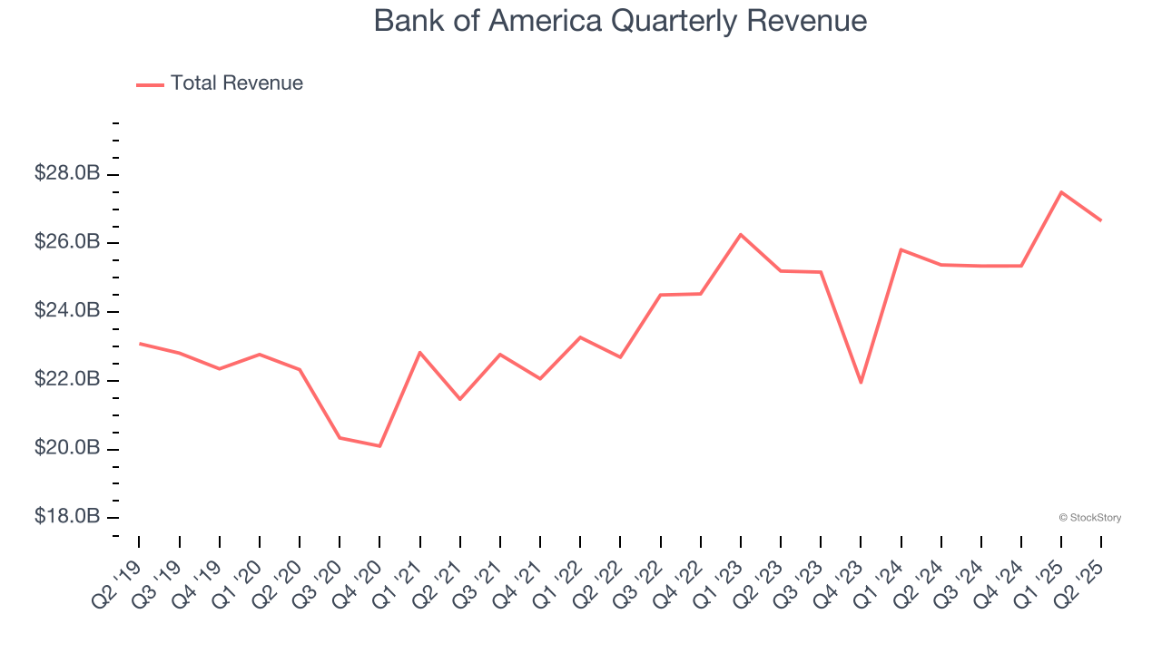 Bank of America Quarterly Revenue