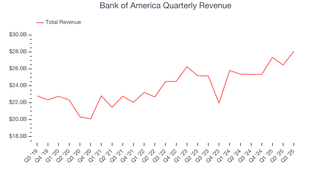 Bank of America Quarterly Revenue