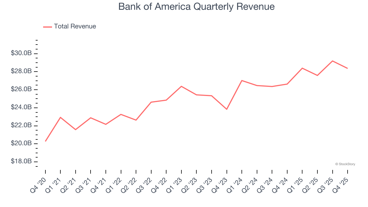 Bank of America Quarterly Revenue