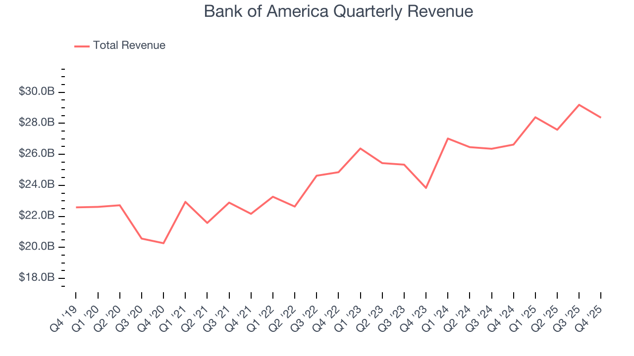 Bank of America Quarterly Revenue