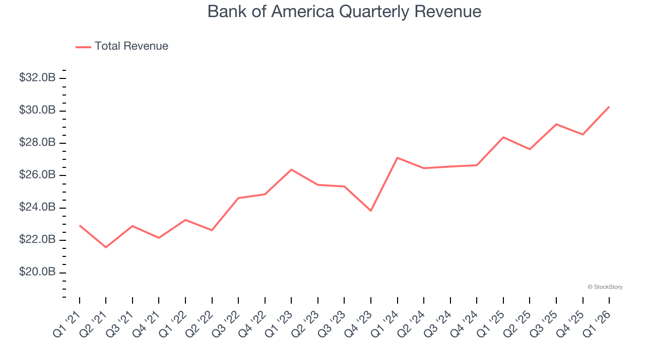 Bank of America Quarterly Revenue