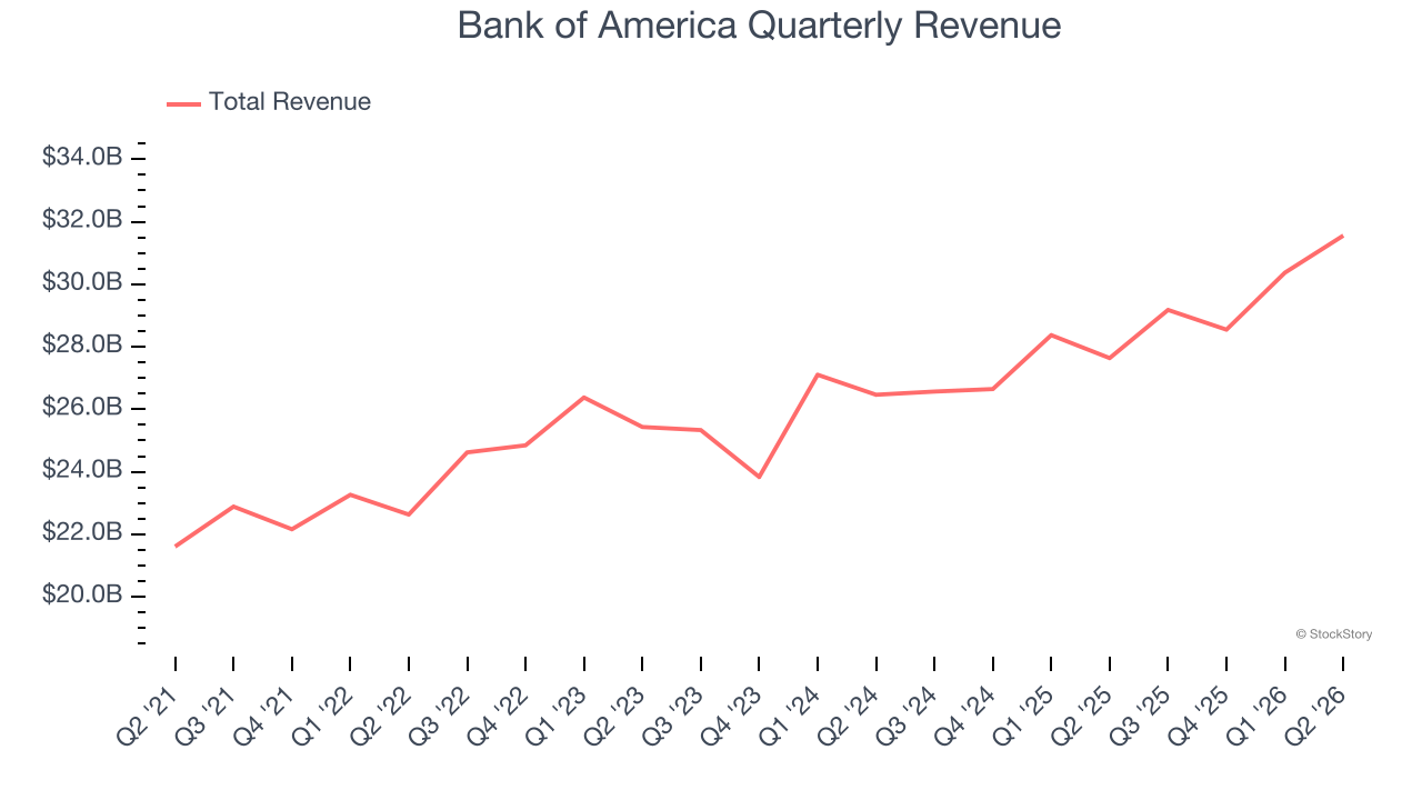 Bank of America Quarterly Revenue