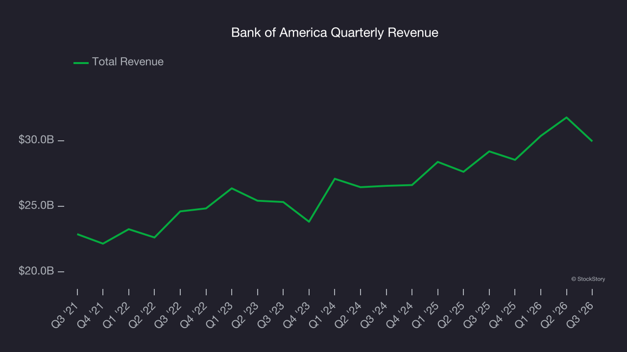Bank of America Quarterly Revenue