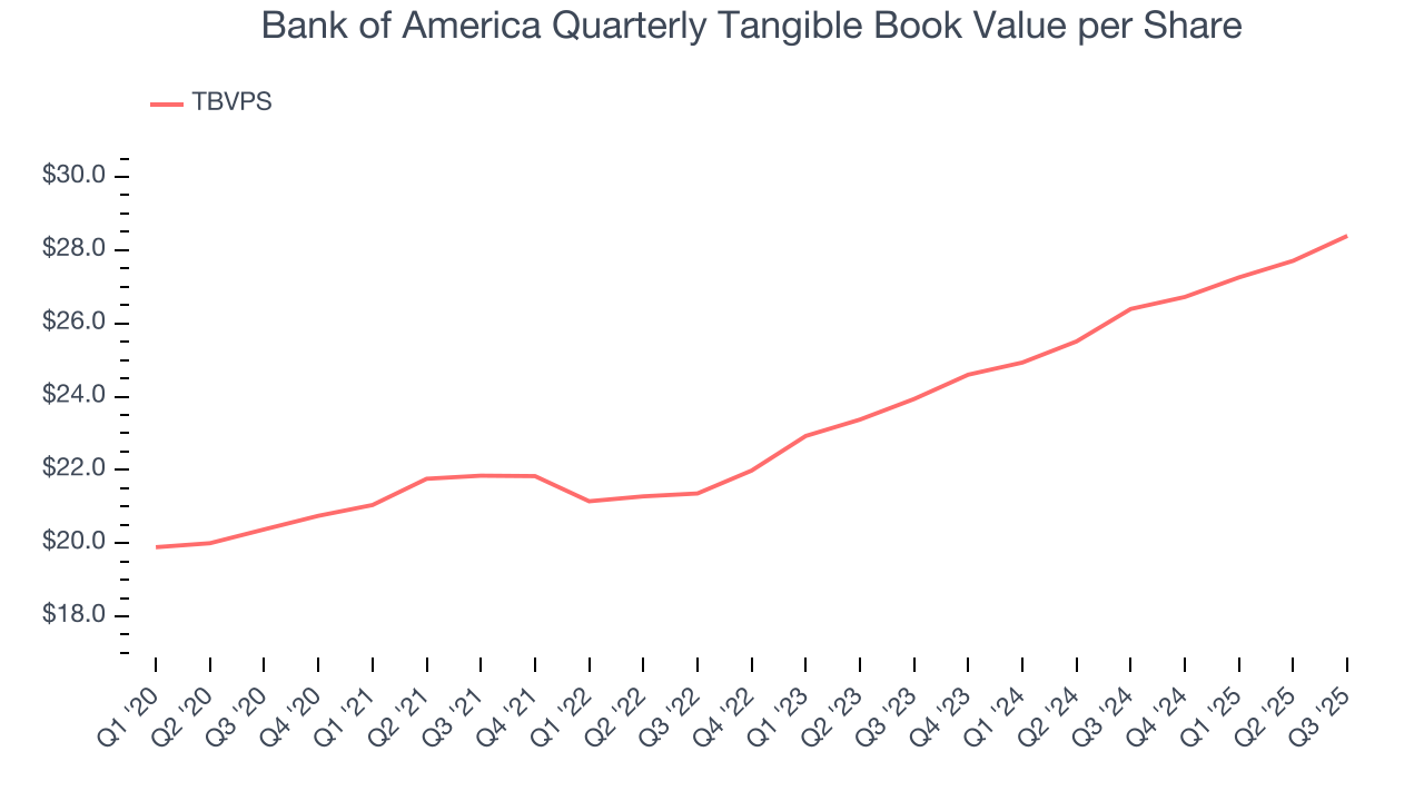 Bank of America Quarterly Tangible Book Value per Share