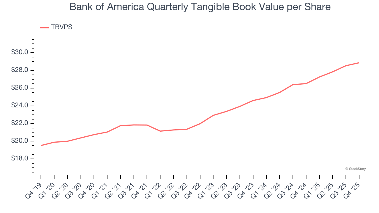Bank of America Quarterly Tangible Book Value per Share