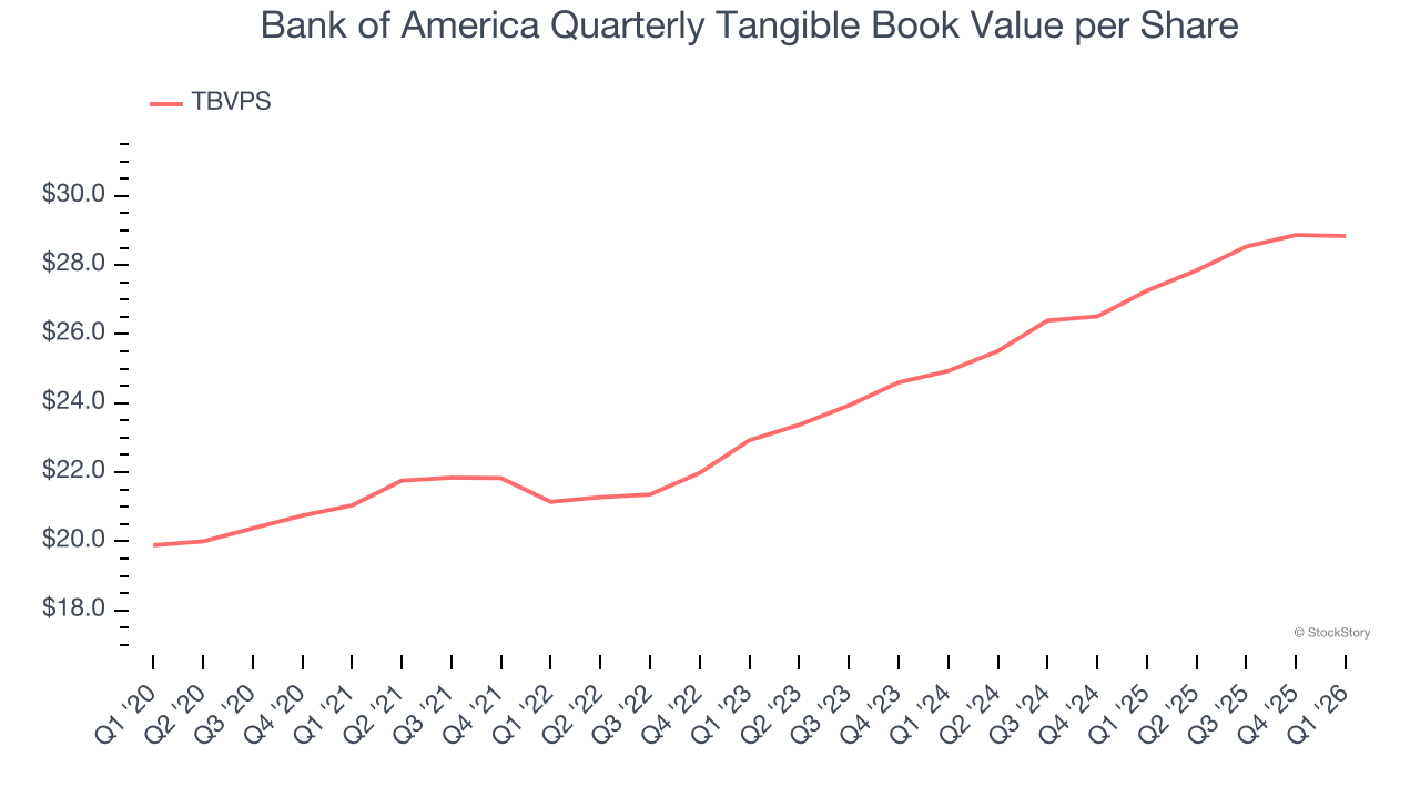 Bank of America Quarterly Tangible Book Value per Share