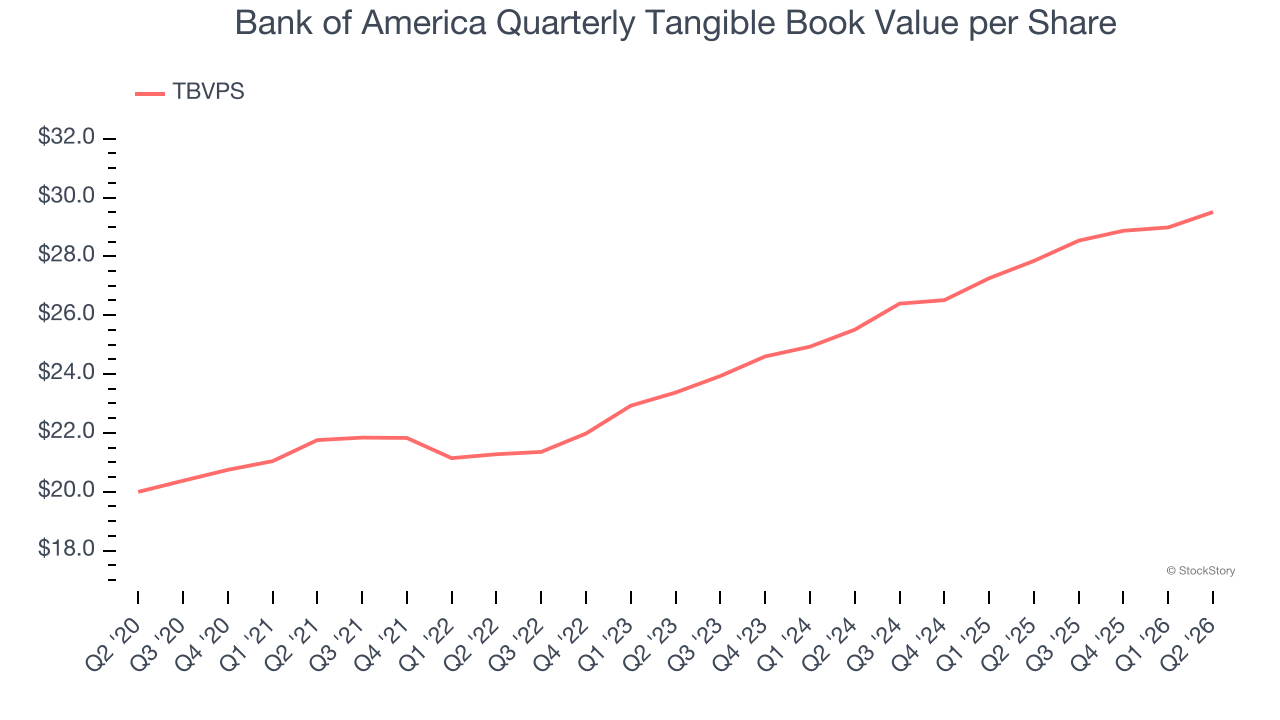 Bank of America Quarterly Tangible Book Value per Share
