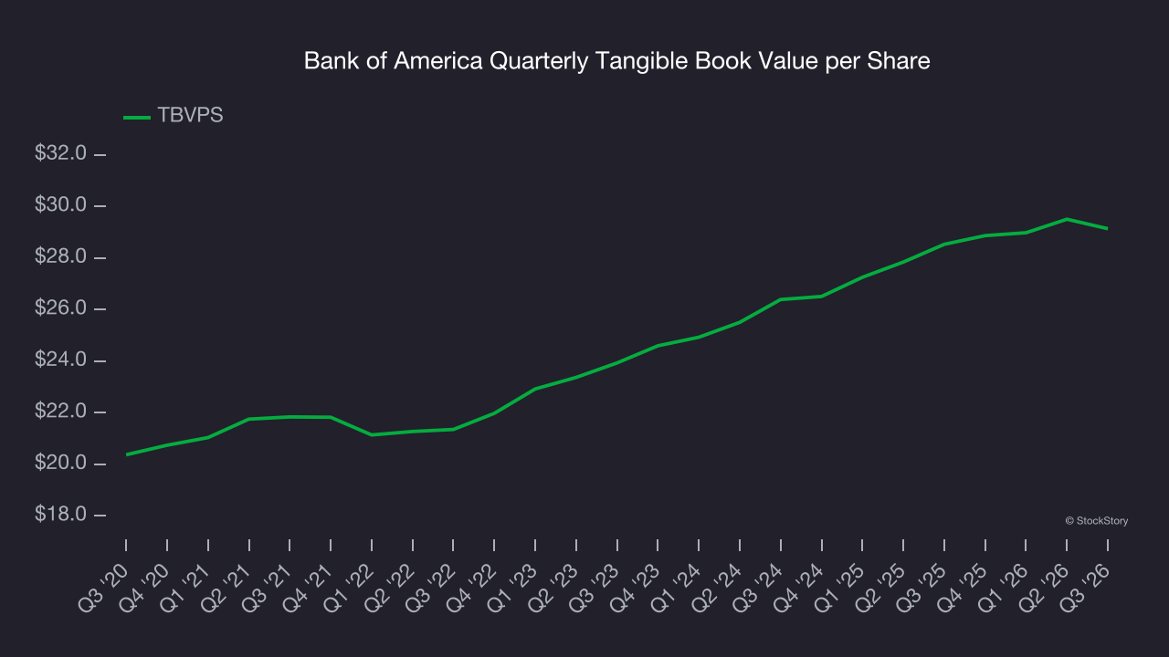 Bank of America Quarterly Tangible Book Value per Share