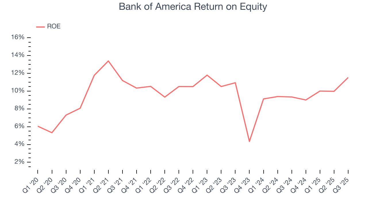 Bank of America Return on Equity