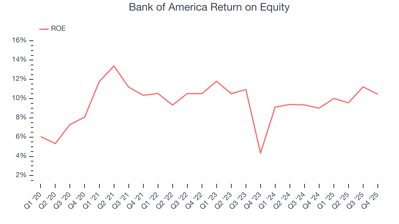Bank of America Return on Equity