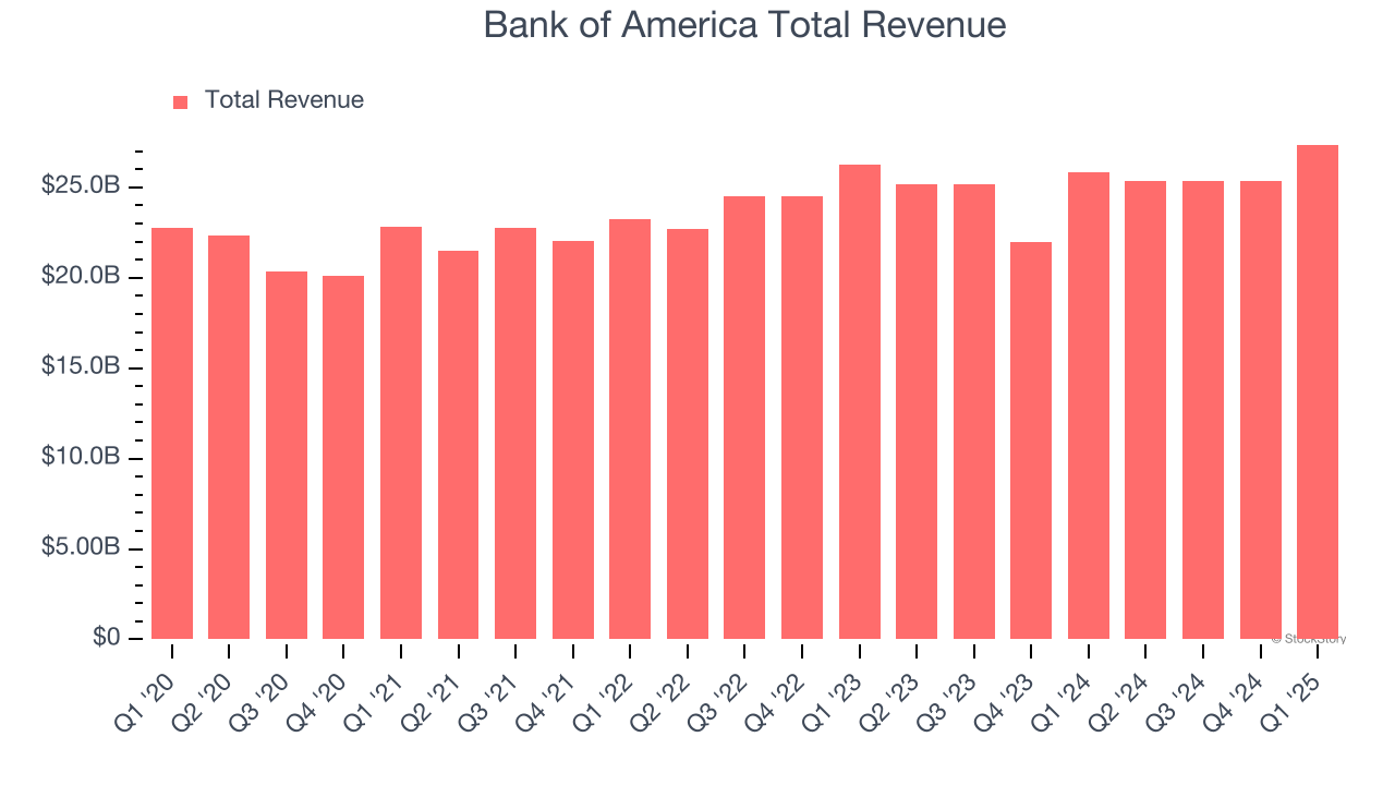 Bank of America Total Revenue