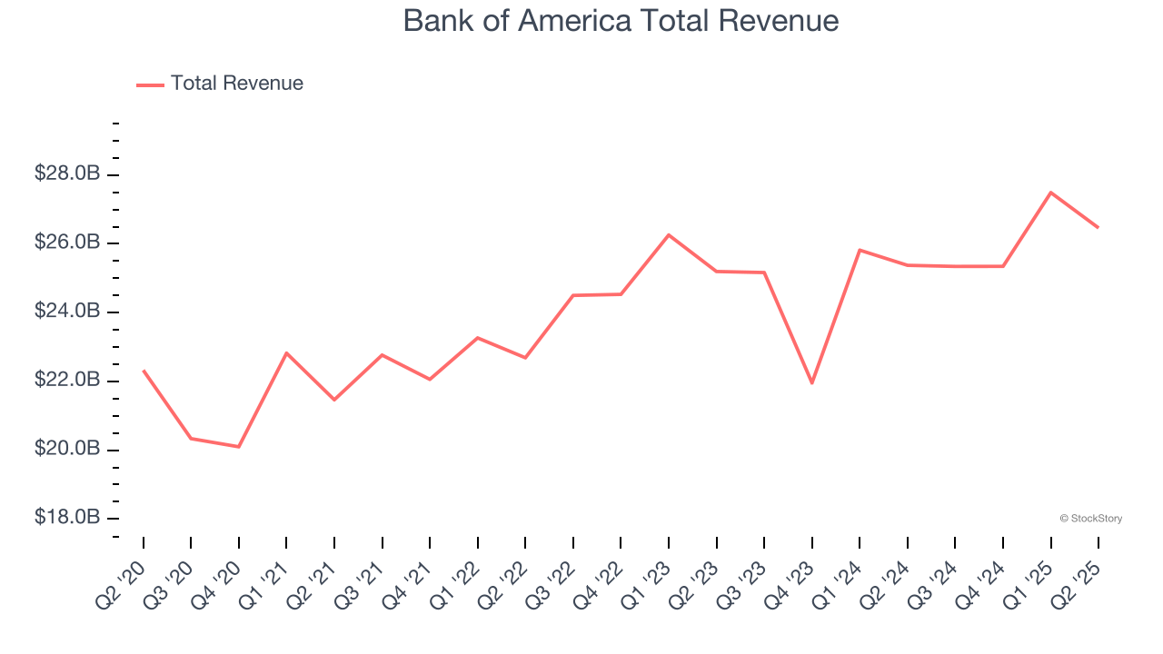 Bank of America Total Revenue
