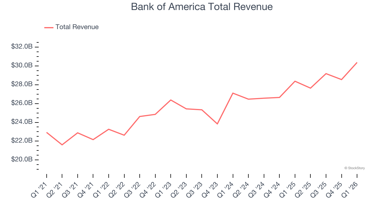 Bank of America Total Revenue