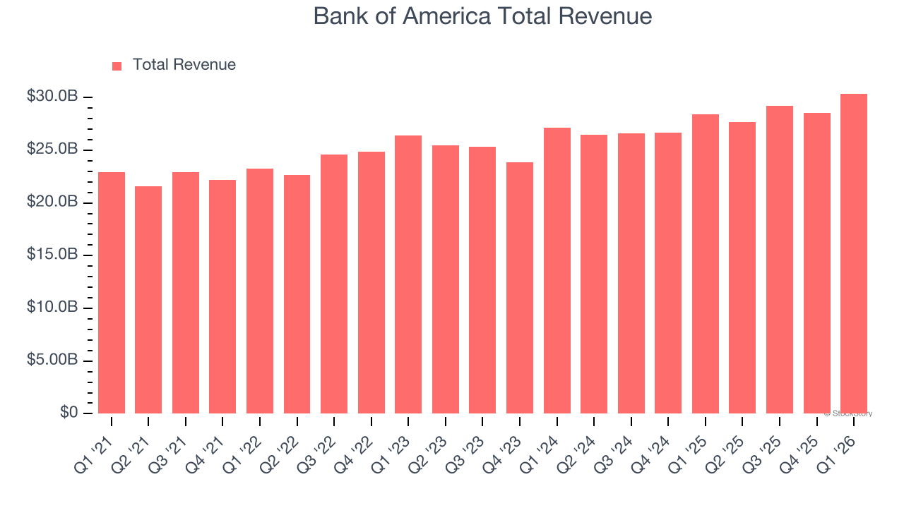 Bank of America Total Revenue