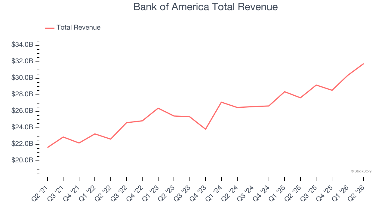 Bank of America Total Revenue