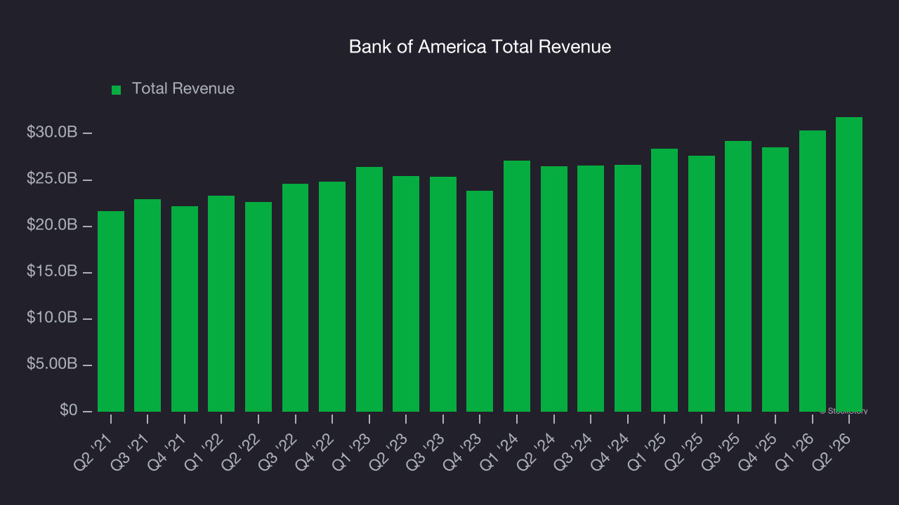 Bank of America Total Revenue