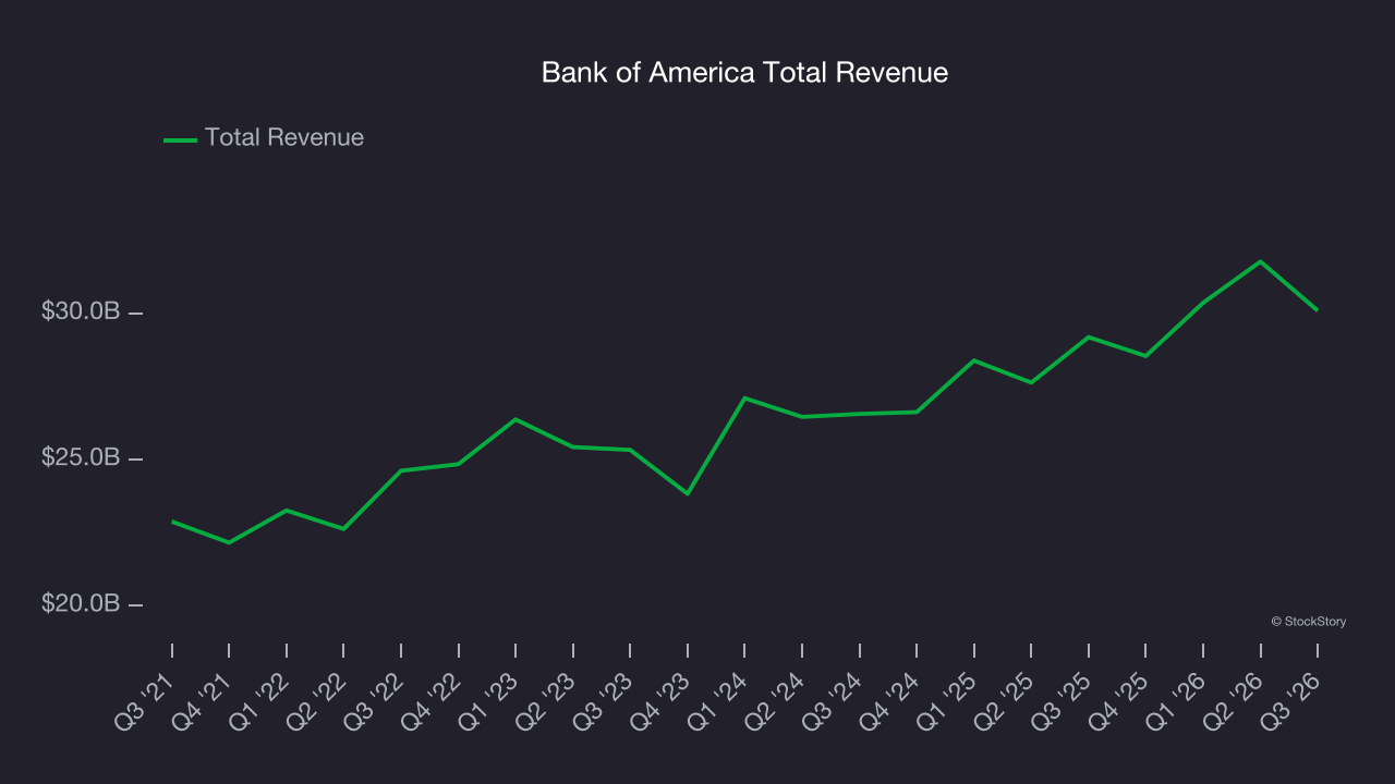 Bank of America Total Revenue