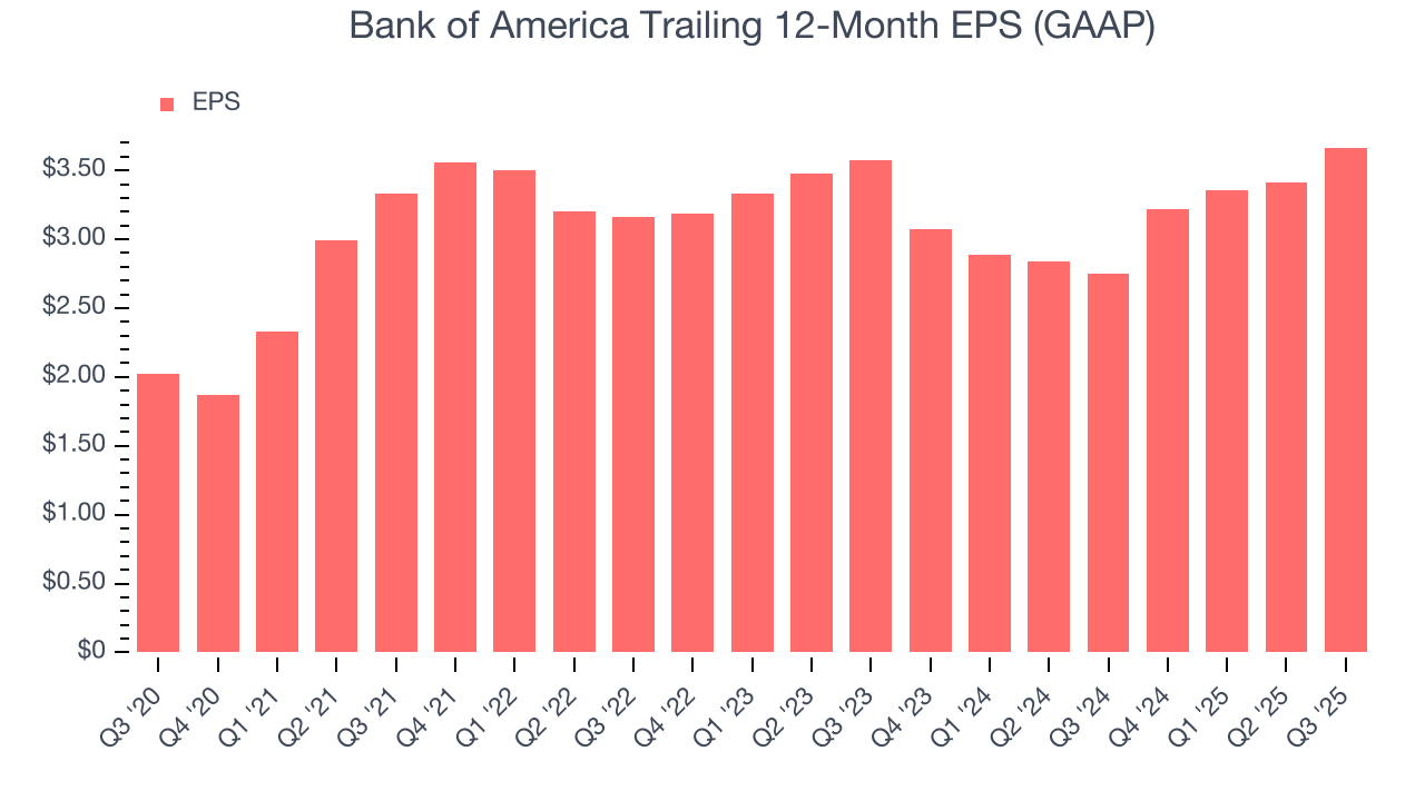 Bank of America Trailing 12-Month EPS (GAAP)