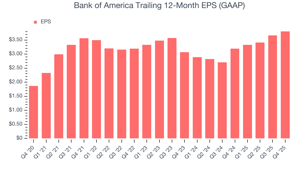 Bank of America Trailing 12-Month EPS (GAAP)