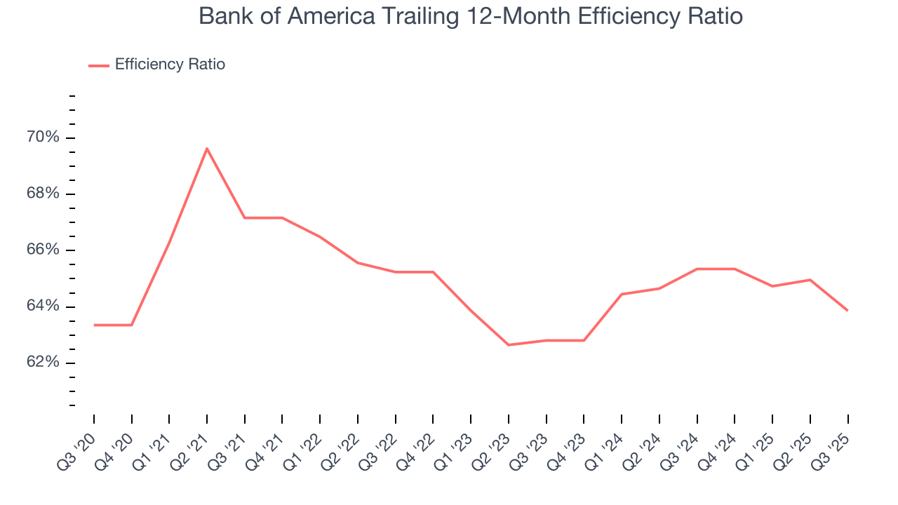 Bank of America Trailing 12-Month Efficiency Ratio