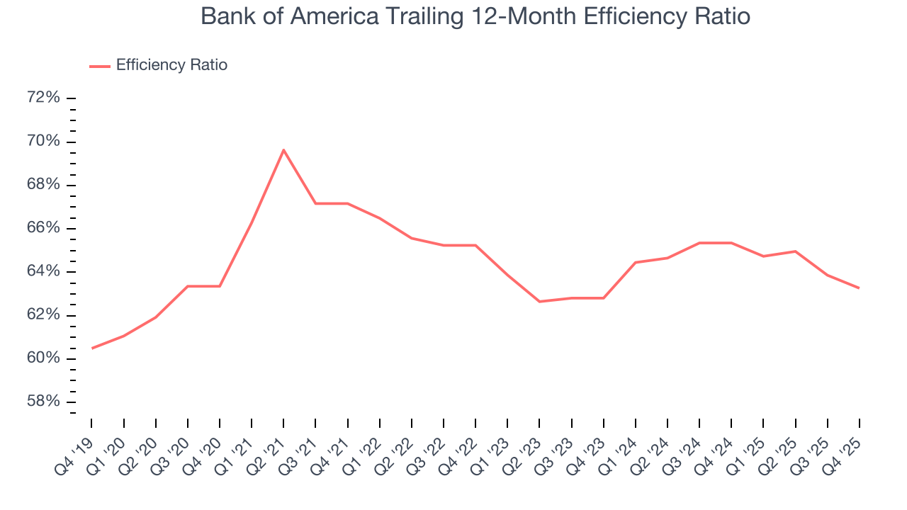 Bank of America Trailing 12-Month Efficiency Ratio