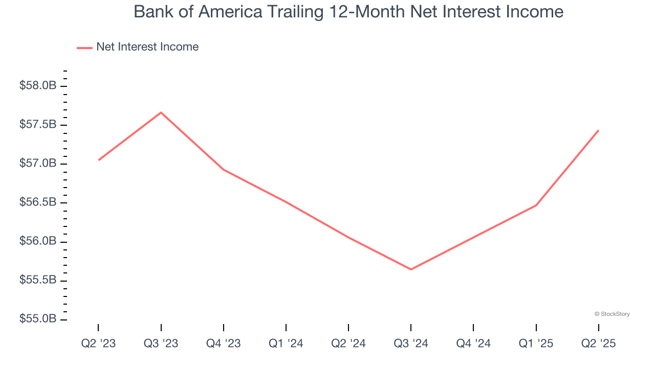 Bank of America Trailing 12-Month Net Interest Income