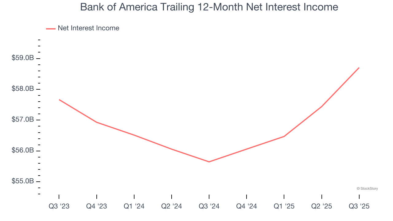 Bank of America Trailing 12-Month Net Interest Income